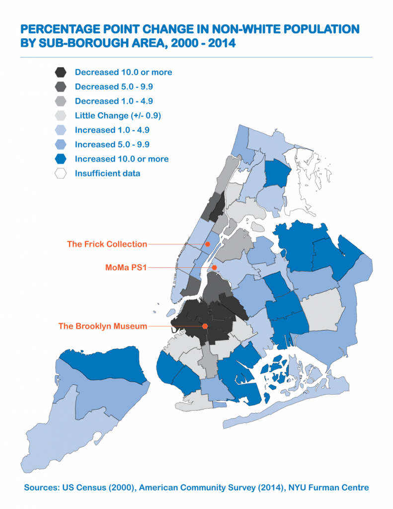 Percentage point change in non-white population by sub-borough area, 2000–2014