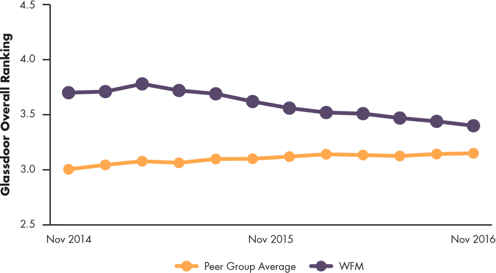 Line graph showing Whole Foods' glassdoor overall ranking compared to peer group average, 2011 to 2015